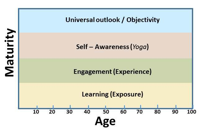 Aging Vs. Maturing